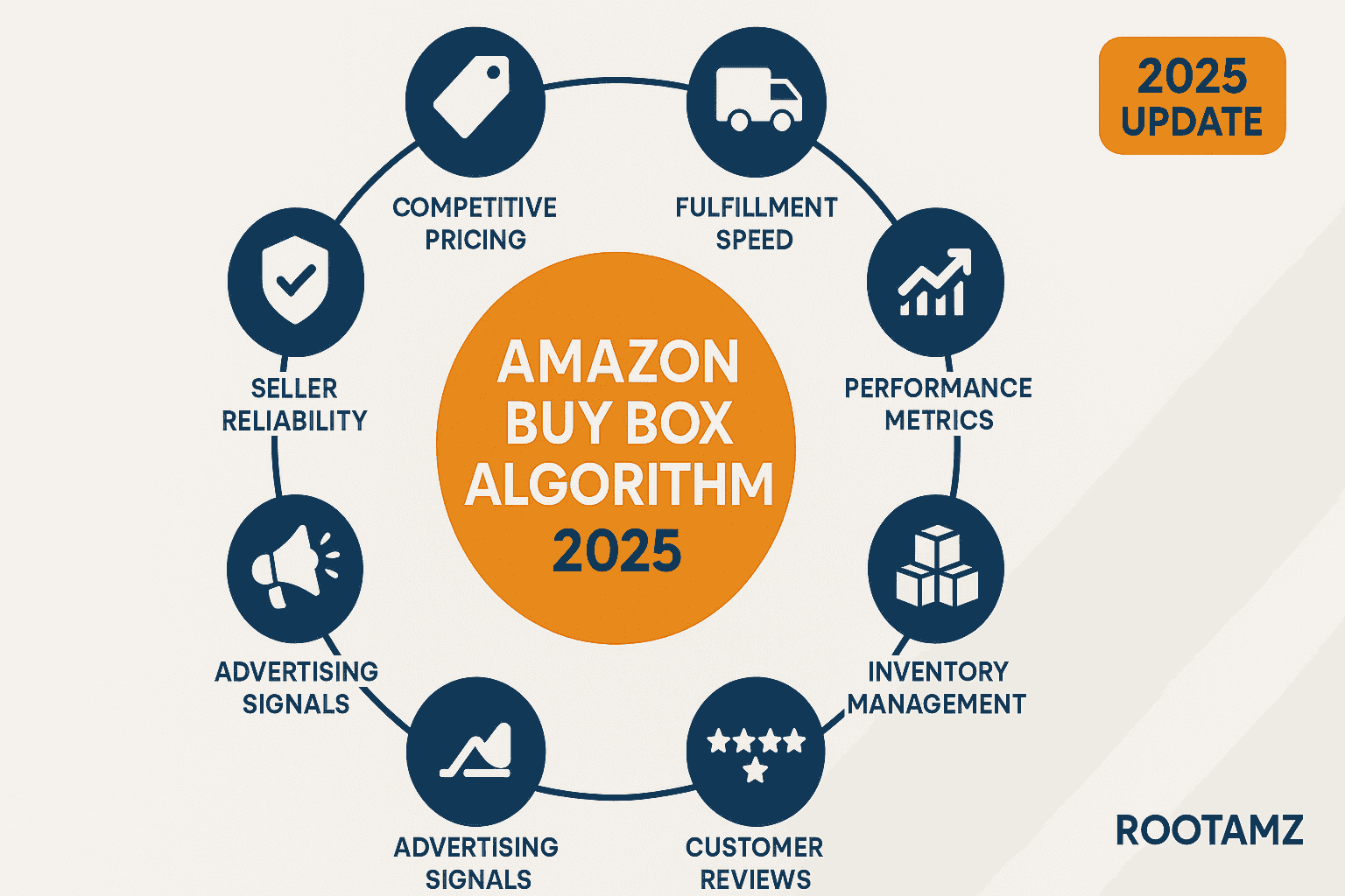 Amazon Buy Box Algorithm 2025 infographic showing pricing, fulfilment, performance metrics, listing quality, inventory management & review signals – RootAMZ expert guide.