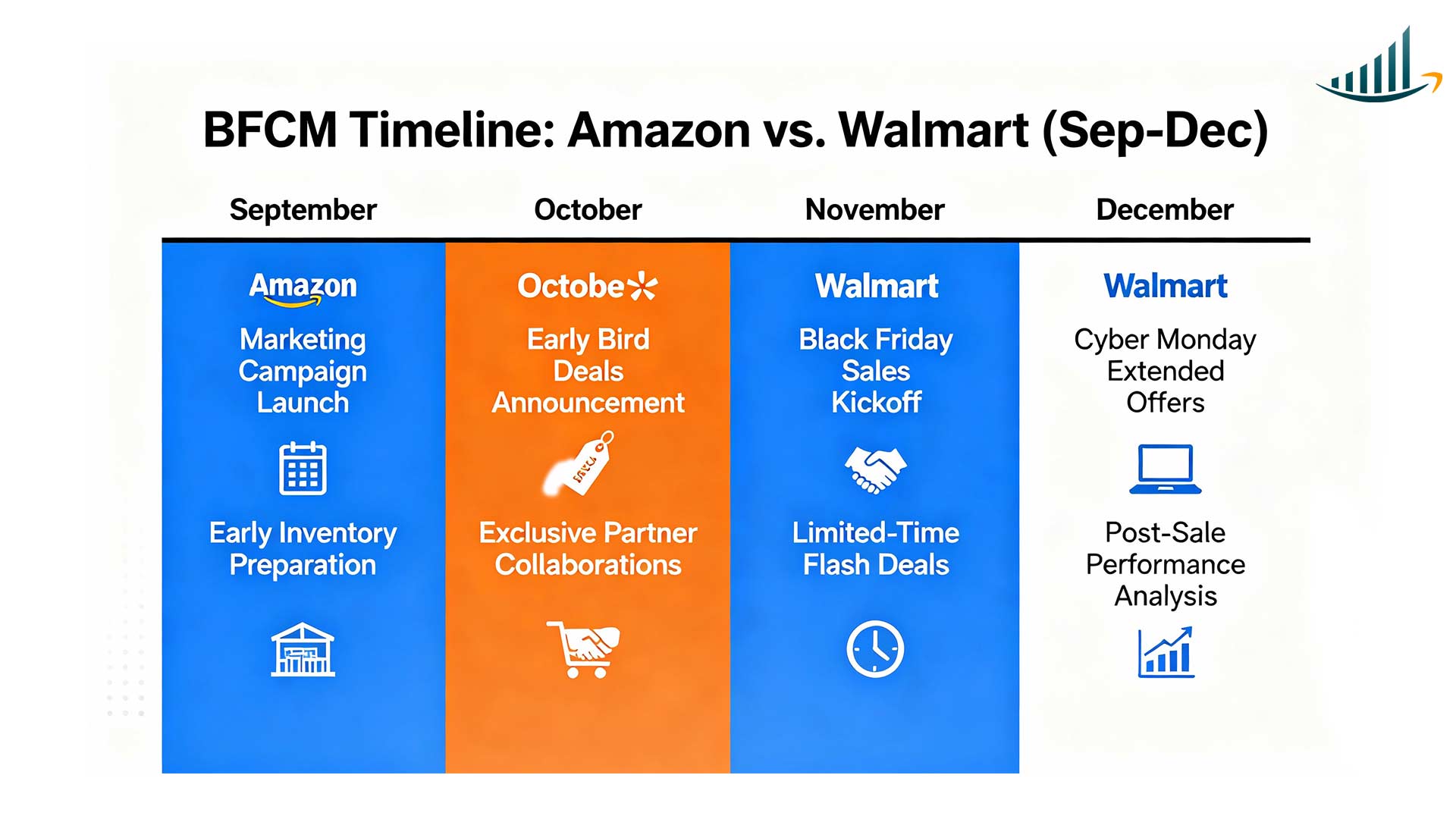 BFCM preparation timeline showing key milestones for Amazon and Walmart sellers