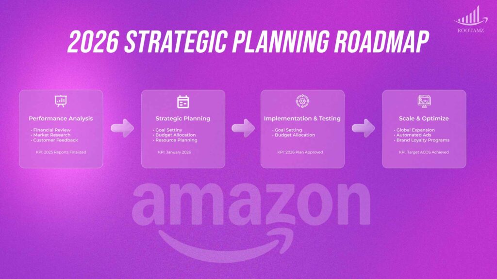 Amazon strategic planning timeline for 2026 showing year-end analysis, goal setting, quarterly implementation and optimization phases for eCommerce growth