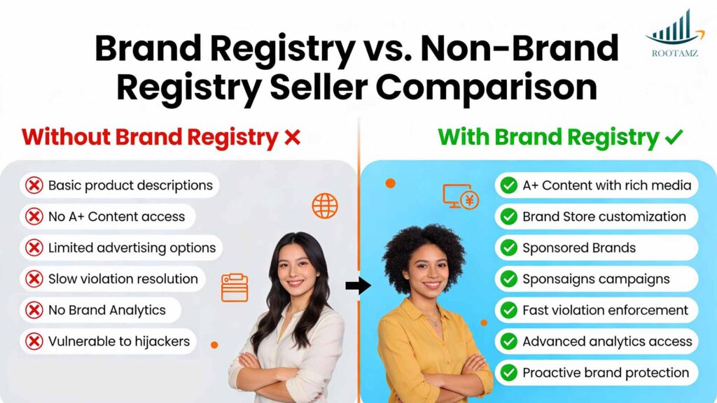 Comparison showing advantages of Amazon Brand Registry including A+ Content, Sponsored Brands advertising, brand protection tools &  analytics versus standard seller limitations