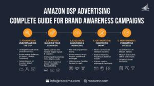 Amazon DSP advertising full-funnel strategy showing brand awareness, consideration & conversion using Amazon first-party shopper data by RootAMZ