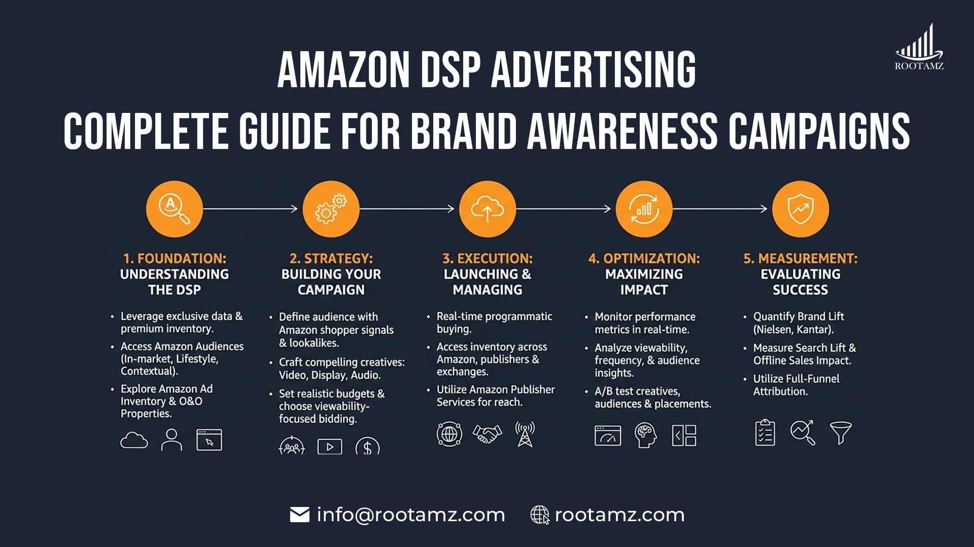 Amazon DSP advertising full-funnel strategy showing brand awareness, consideration & conversion using Amazon first-party shopper data by RootAMZ
