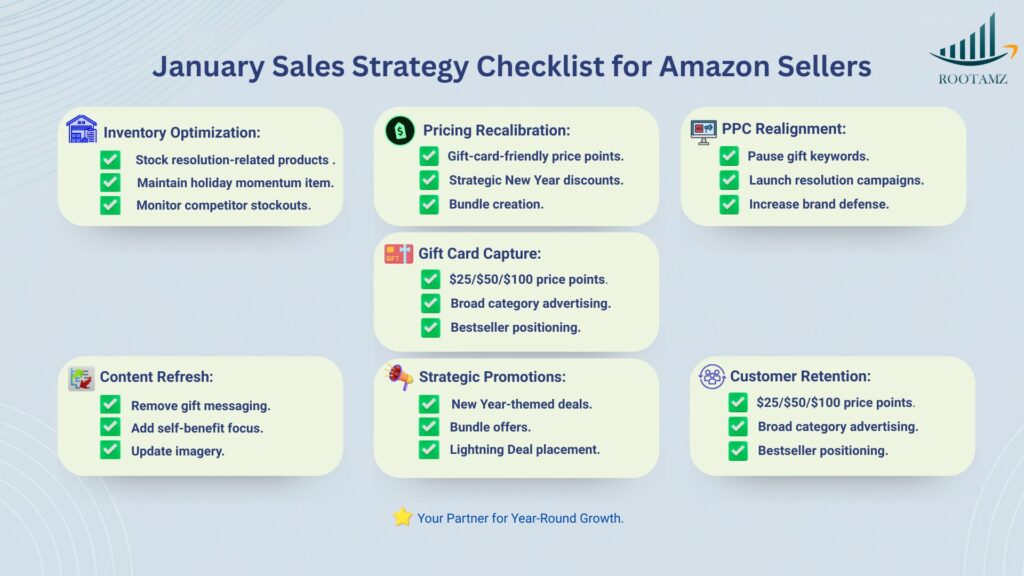 Complete Amazon January sales strategy checklist showing inventory optimization, pricing strategy, PPC campaign realignment, listing content refresh, promotional tactics, gift card traffic capture & customer retention for post-holiday success — RootAMZ implementation guide.