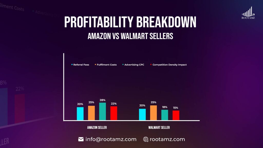 Amazon vs Walmart seller fees & profitability comparison including referral fees, FBA vs WFS costs, ad spend & competition levels in 2026