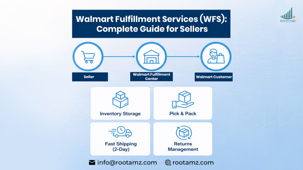 How Walmart Fulfillment Services Works