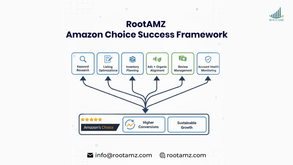 RootAMZ Amazon Choice optimization framework including keyword strategy, listing optimization, pricing intelligence, inventory planning, ads management & account health