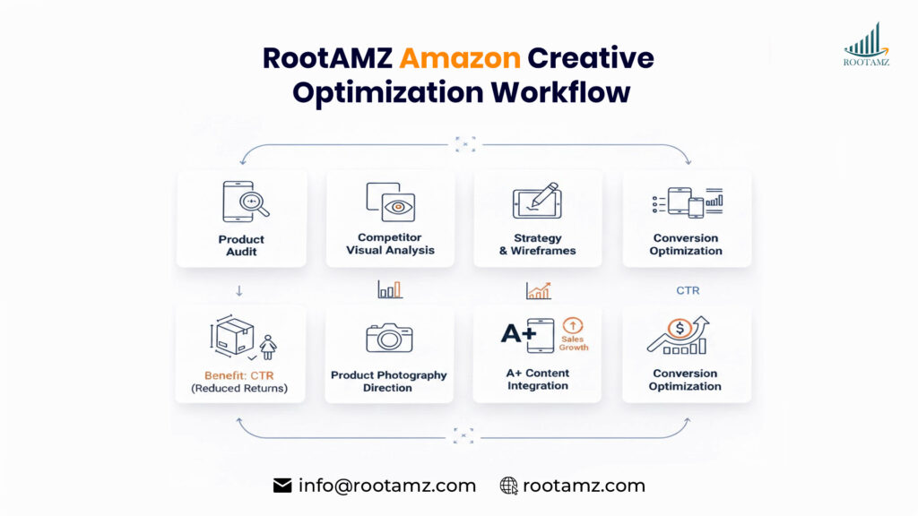 RootAMZ Amazon product photography & creative optimization workflow showing audit, image strategy, A+ content integration & conversion focused listing optimization