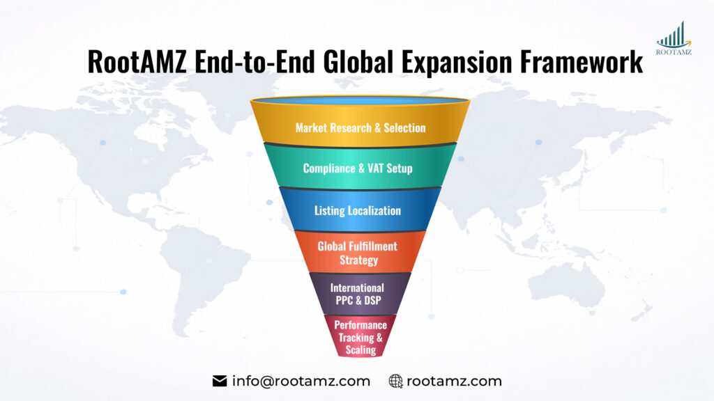 RootAMZ international Amazon expansion framework covering marketplace research, compliance, listing optimization, fulfillment & global advertising