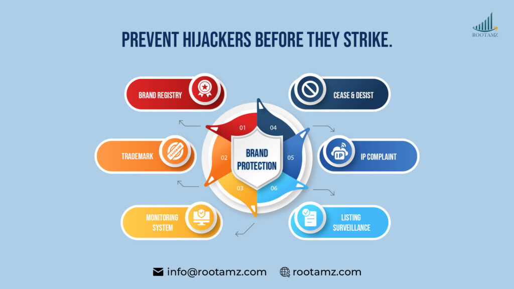 Amazon Brand Registry protection strategy showing trademark enforcement, listing monitoring & anti-counterfeit measures to prevent listing hijackers
