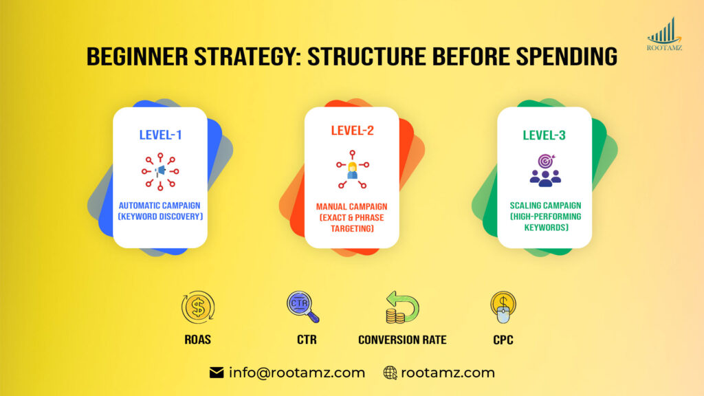 Walmart PPC campaign structure showing automatic and manual sponsored product campaigns with keyword targeting, ROAS optimization & performance metrics for beginners