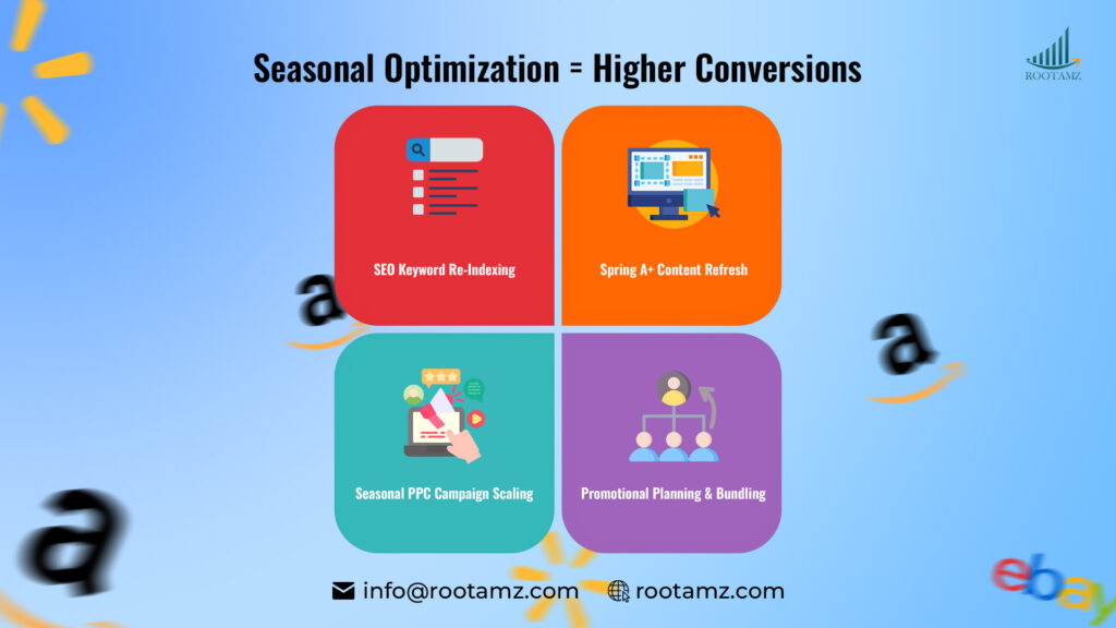 Seasonal eCommerce optimization framework showing Amazon PPC strategy, keyword re-indexing, A+ content refresh & promotional campaign planning for spring marketplace growth