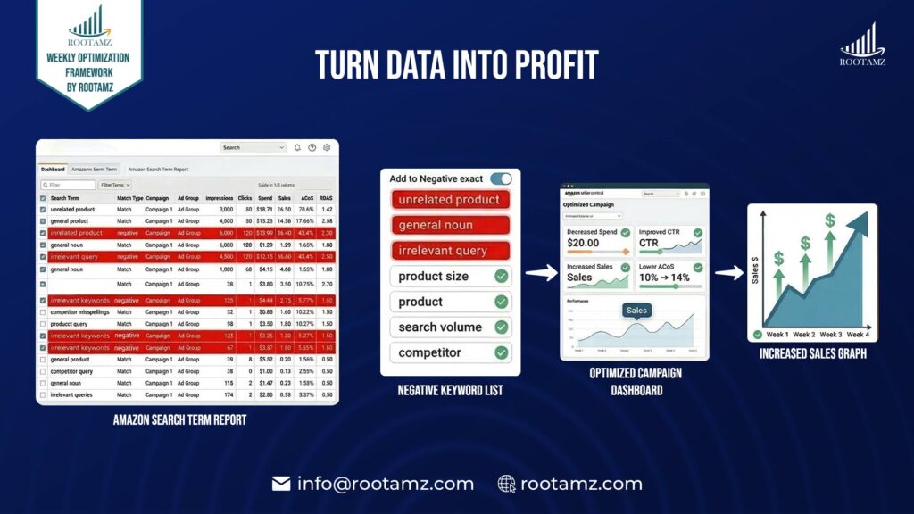 Amazon PPC search term report analysis for adding negative keywords to reduce wasted ad spend & improve advertising performance