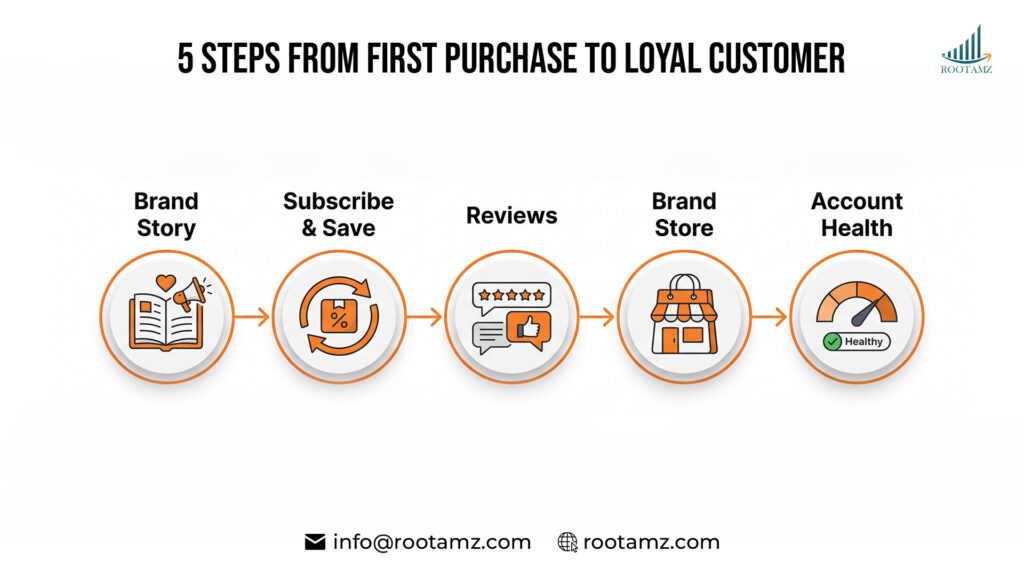 RootAMZ brand loyalty blueprint - 5 Amazon strategies: brand story, subscribe and save, reviews, brand store and account health management