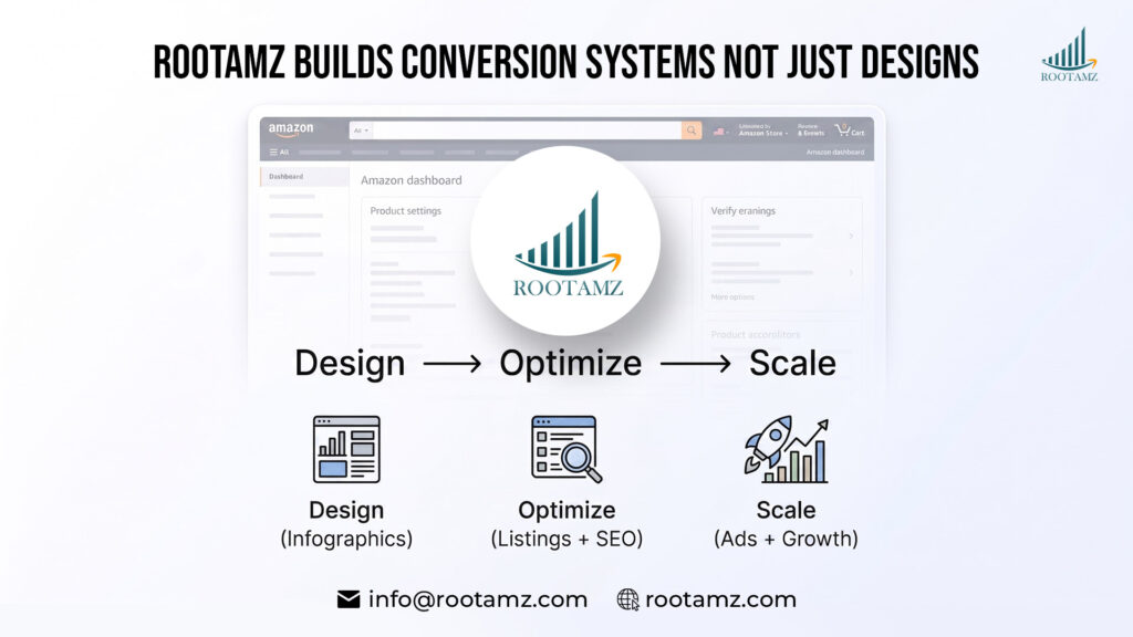 Minimal RootAMZ agency branding visual showing design optimization and scaling process flow representing Amazon listing infographic creation A+ content