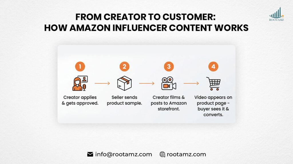 Step-by-step diagram showing how Amazon Influencer Programme works for sellers creator approval, product sample, Amazon storefront video, and on-listing placement
