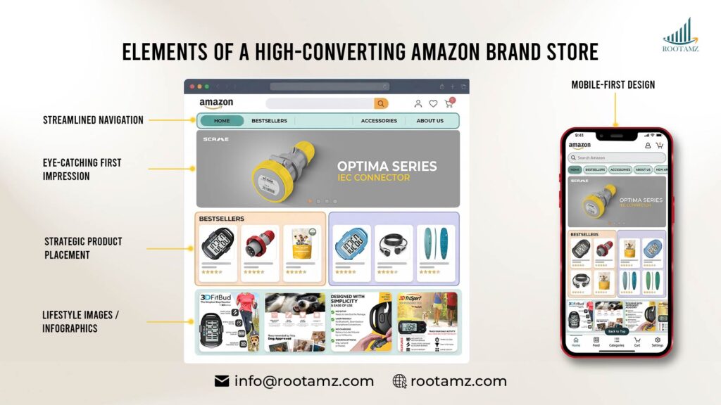 Key elements of a high converting Amazon brand store including hero banner navigation product placement visuals & mobile first design