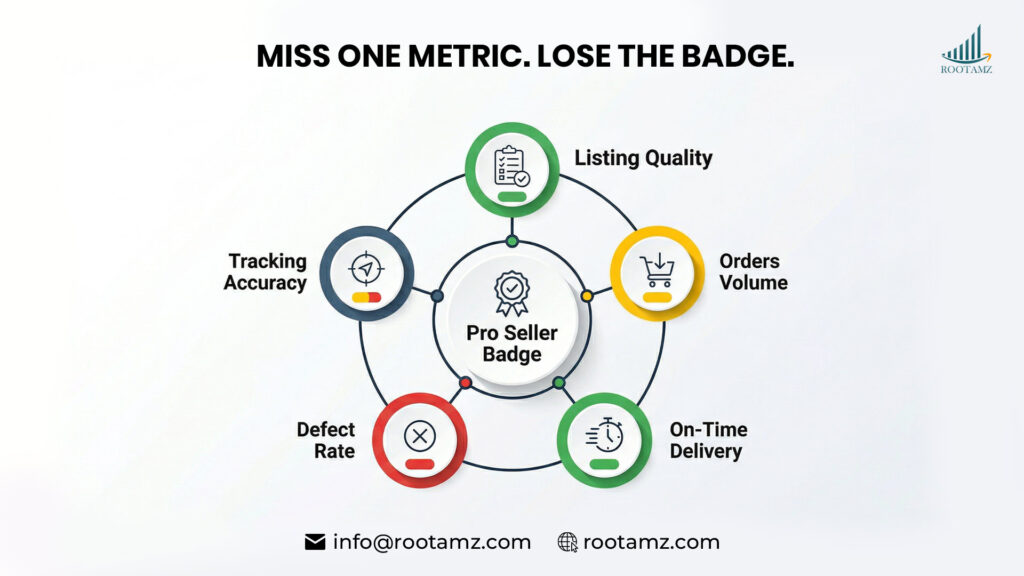 Walmart Pro Seller Badge qualification system showing five performance metrics including listing quality delivery rate defect rate order volume & tracking accuracy