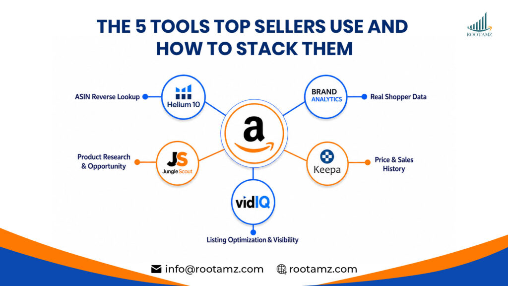 Best Amazon keyword research tools comparison 2026 Helium 10, Brand Analytics, Jungle Scout, DataDive guide by RootAMZ