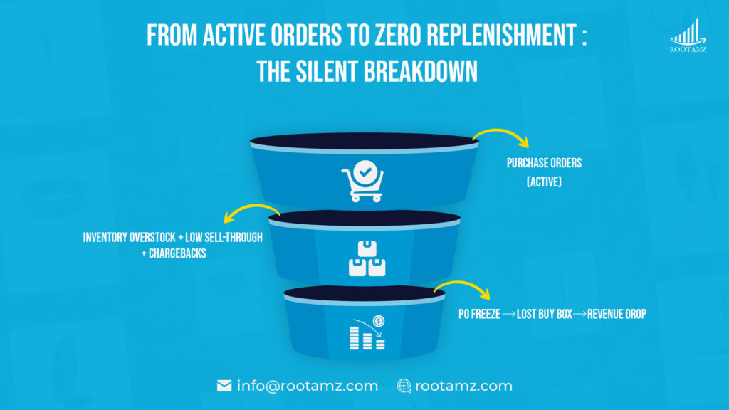 How Po Freezes Impact Amazon Vendor Central Sales Performance