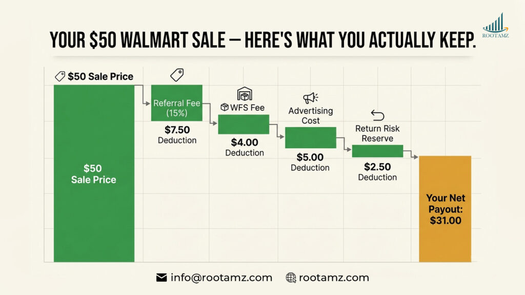 Walmart Marketplace seller profit breakdown 2026 showing how referral fees, WFS costs, and advertising reduce net payout from gross sale price