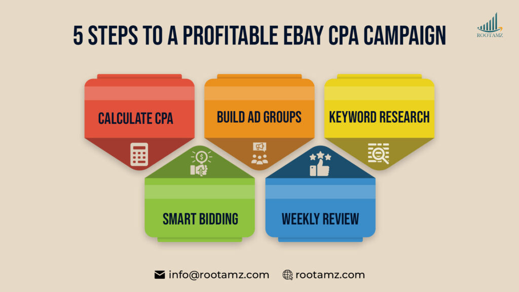 Five-step eBay Promoted Listings Advanced CPA campaign setup framework diagram by RootAMZ