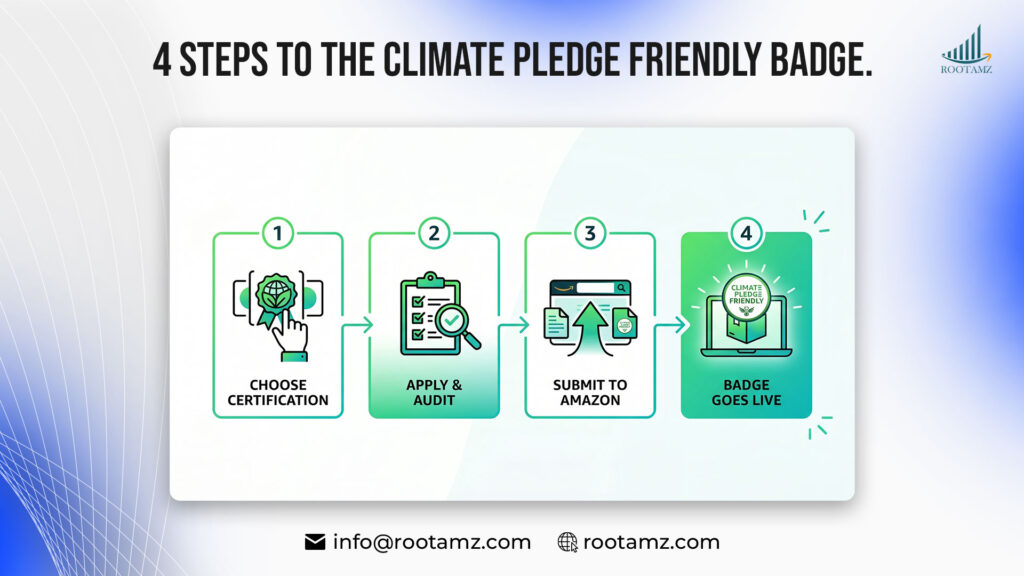 Step-by-step infographic showing how Amazon sellers can earn the Climate Pledge Friendly badge through third-party sustainability certification
